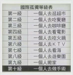国际孤独等级表